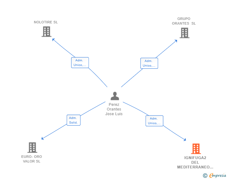 Vinculaciones societarias de IGNIFUGA2 DEL MEDITERRANEO SL