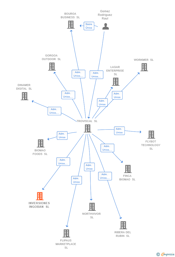 Vinculaciones societarias de INVERSIONES INGOBAN SL
