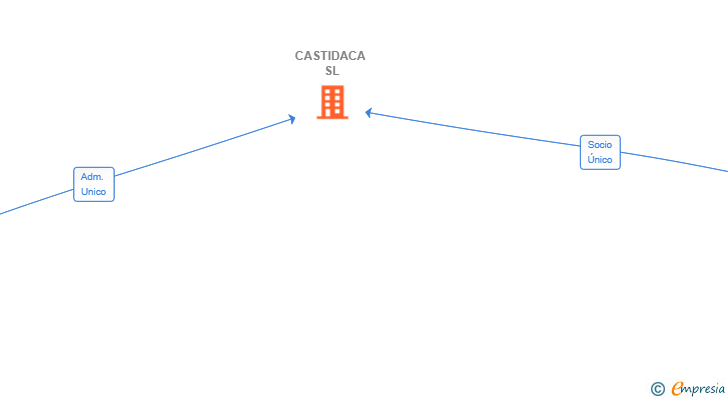 Vinculaciones societarias de CASTIDACA SL