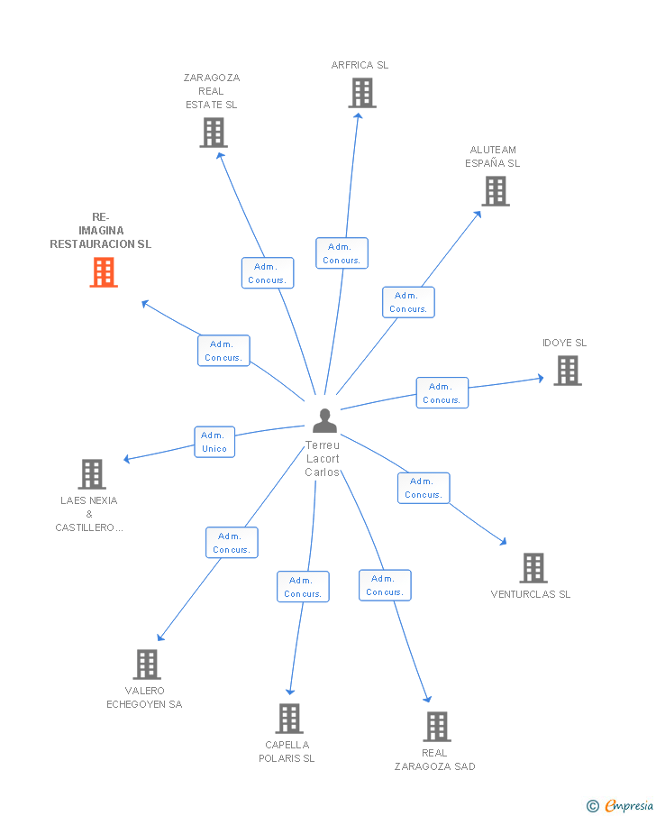 Vinculaciones societarias de RE-IMAGINA RESTAURACION SL
