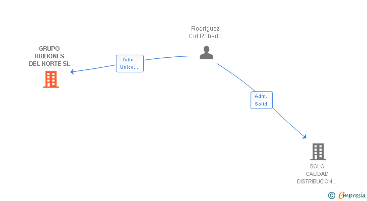 Vinculaciones societarias de GRUPO BRIBONES DEL NORTE SL