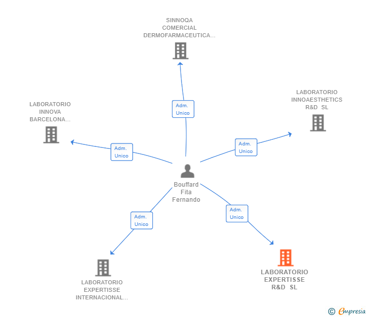 Vinculaciones societarias de LABORATORIO EXPERTISSE R&D SL