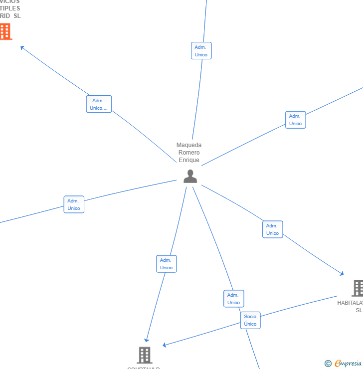 Vinculaciones societarias de SERVICIOS MULTIPLES MADRID SL