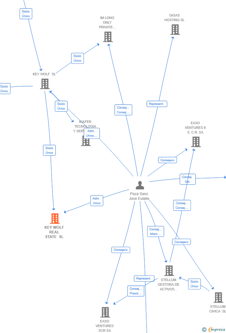 Vinculaciones societarias de KEY WOLF REAL STATE SL