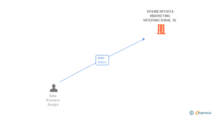 Vinculaciones societarias de SPAINEXPORTA MARKETING INTERNACIONAL SL