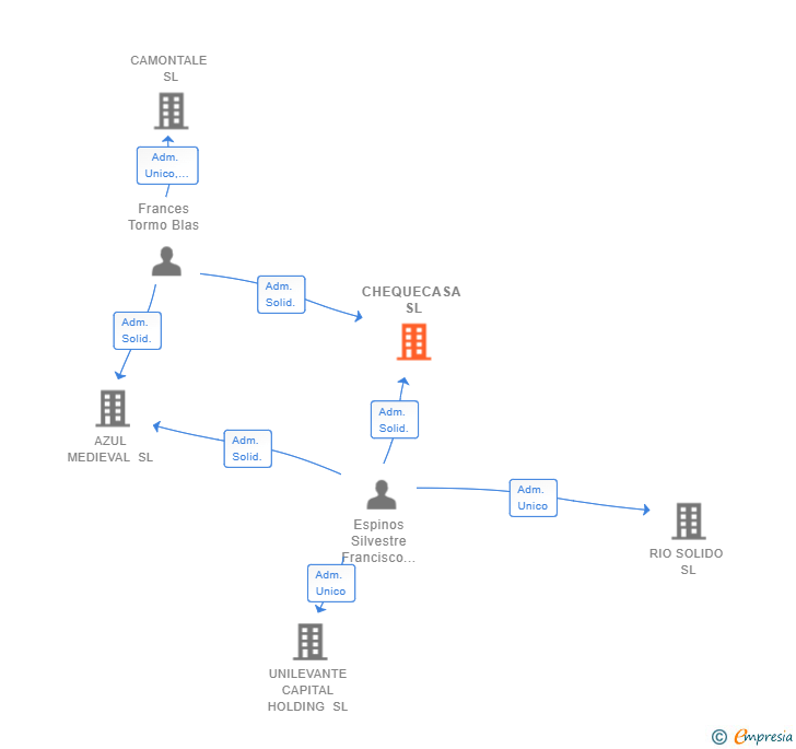 Vinculaciones societarias de CHEQUECASA SL