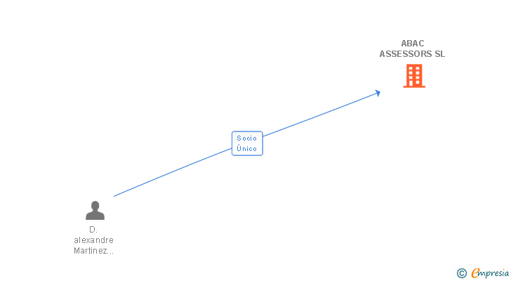 Vinculaciones societarias de ABAC ASSESSORS SL