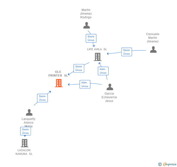 Vinculaciones societarias de OLE PRINTER SL