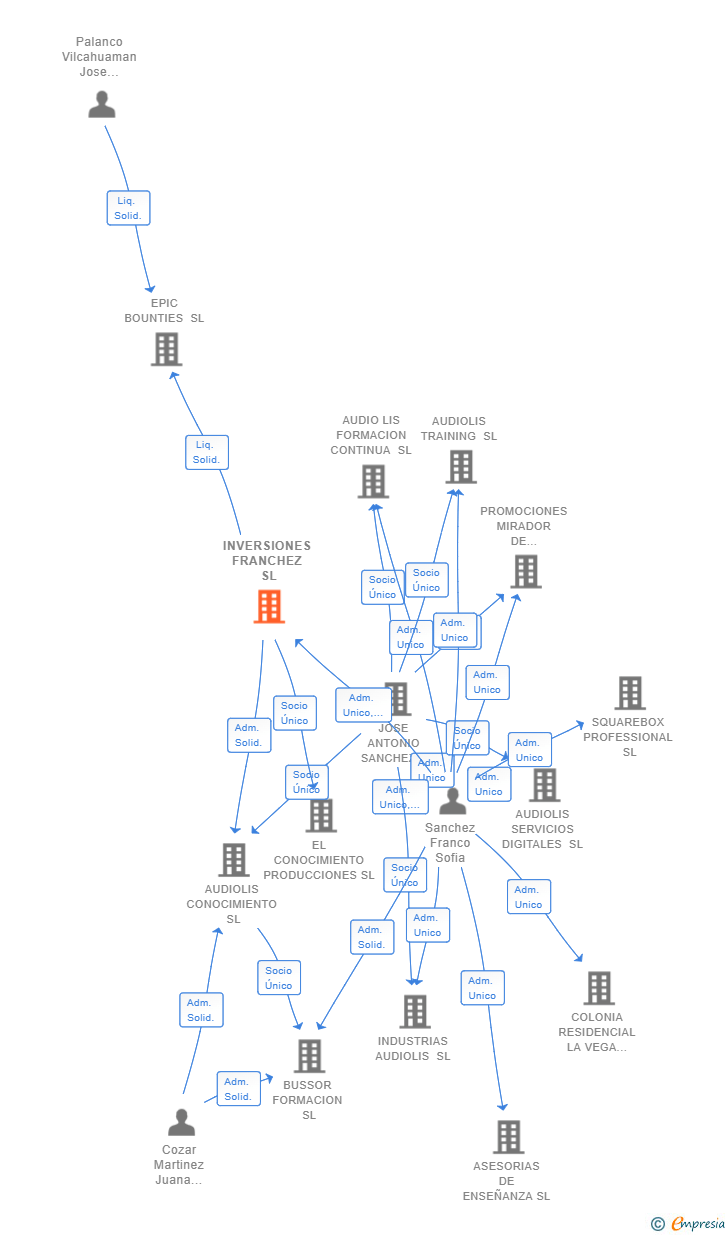 Vinculaciones societarias de INVERSIONES FRANCHEZ SL