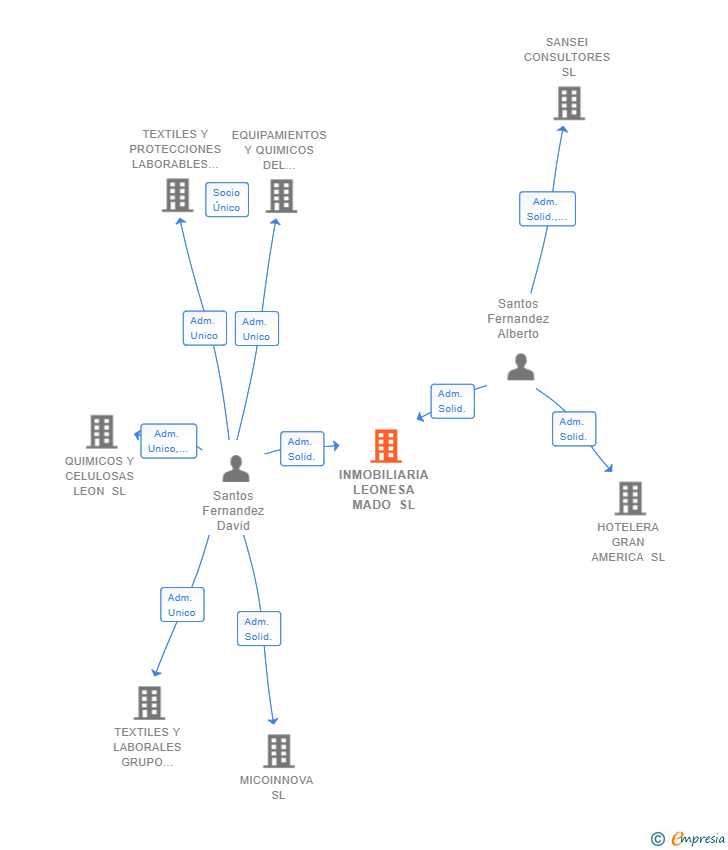 Vinculaciones societarias de INMOBILIARIA LEONESA MADO SL