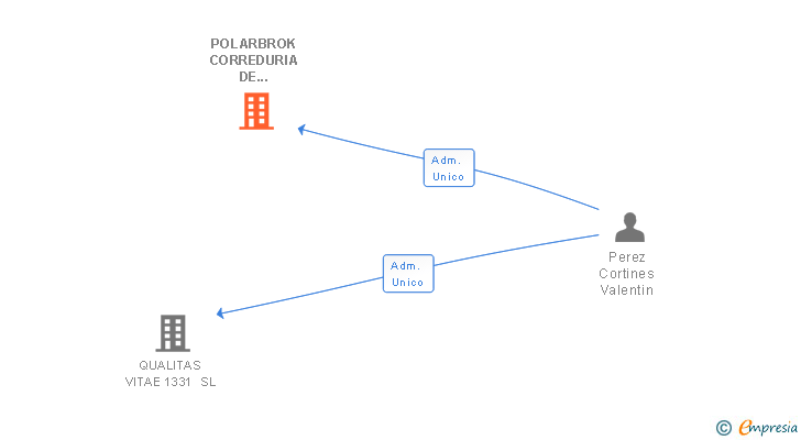 Vinculaciones societarias de POLARBROK CORREDURIA DE SEGUROS SL