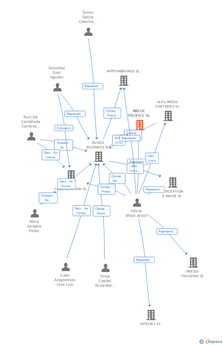 Vinculaciones societarias de IMAGE PROFILE SL