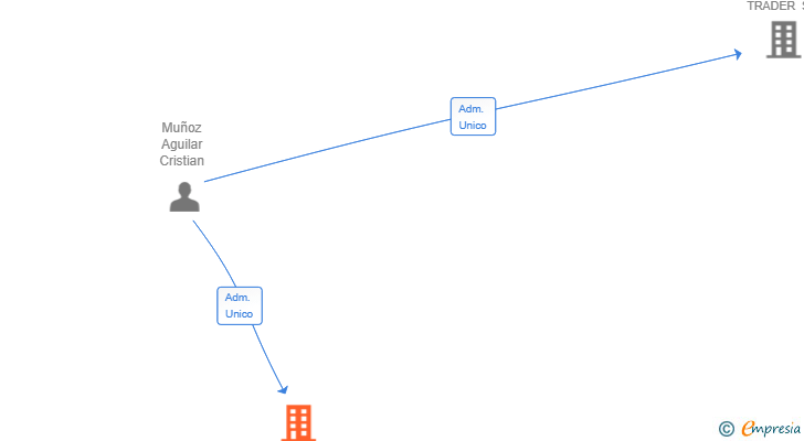 Vinculaciones societarias de CRISMU ENTERPRISE SL