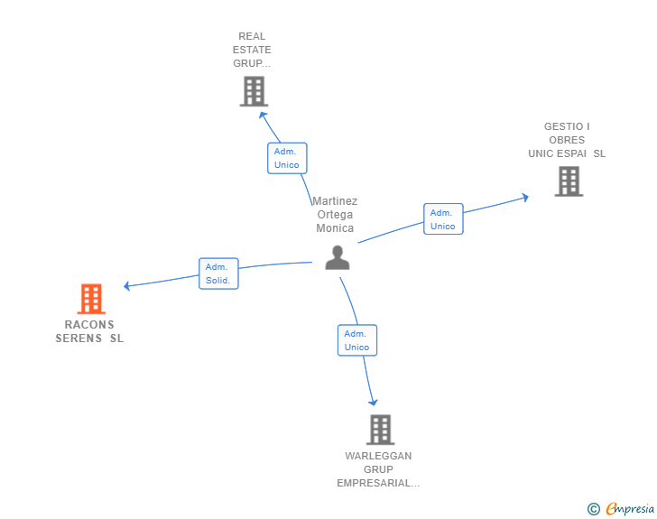 Vinculaciones societarias de RACONS SERENS SL