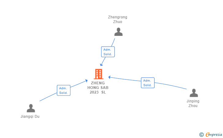 Vinculaciones societarias de ZHENG HONG SAB 2023 SL