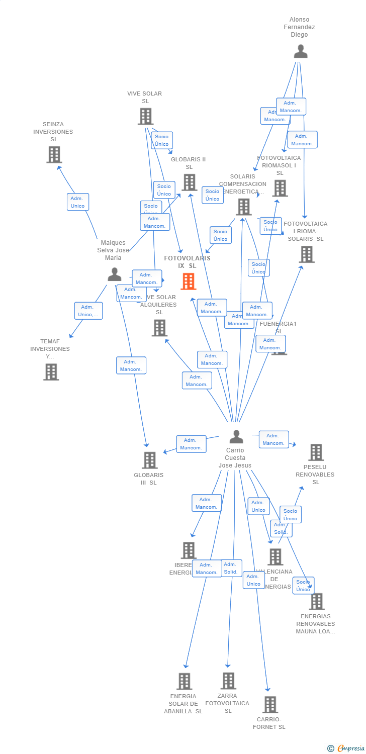 Vinculaciones societarias de FOTOVOLARIS IX SL