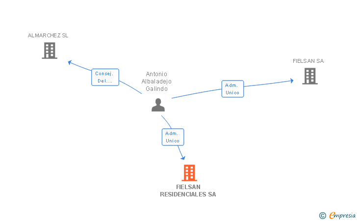 Vinculaciones societarias de FIELSAN RESIDENCIALES SA