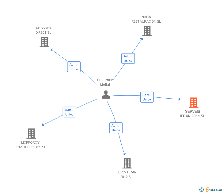 Vinculaciones societarias de SERVEIS IFRAN 2011 SL