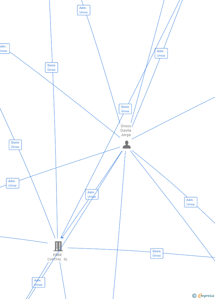 Vinculaciones societarias de EBBE SOLAR DUERO SL