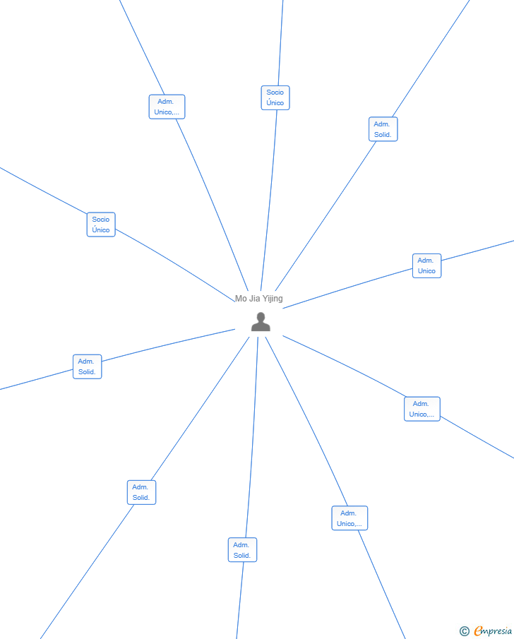 Vinculaciones societarias de ARTESANAL HUB SL