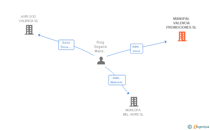 Vinculaciones societarias de MANUPAL VALENCIA PROMOCIONES SL