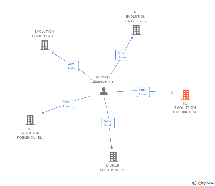 Vinculaciones societarias de R.EVOLUTION DEL MAR SL
