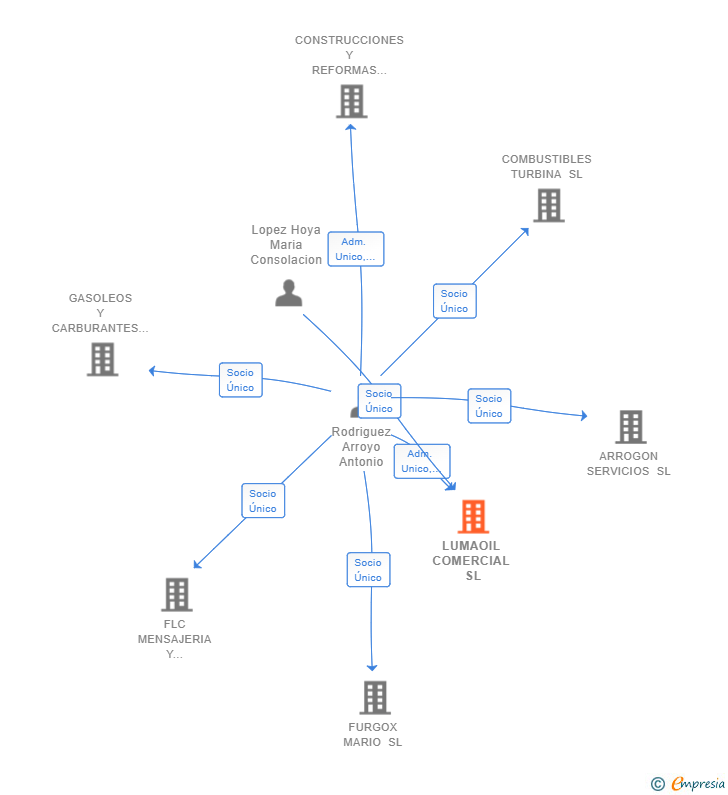 Vinculaciones societarias de LUMAOIL COMERCIAL SL