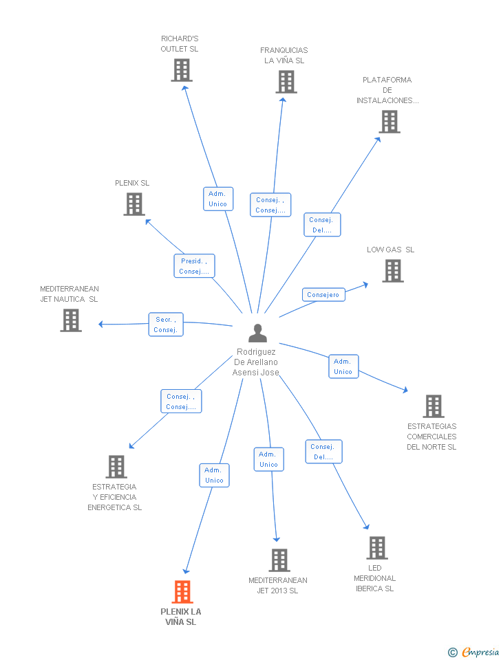 Vinculaciones societarias de PLENIX LA VIÑA SL