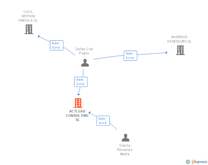 Vinculaciones societarias de ACTLEAD CONSULTING SL