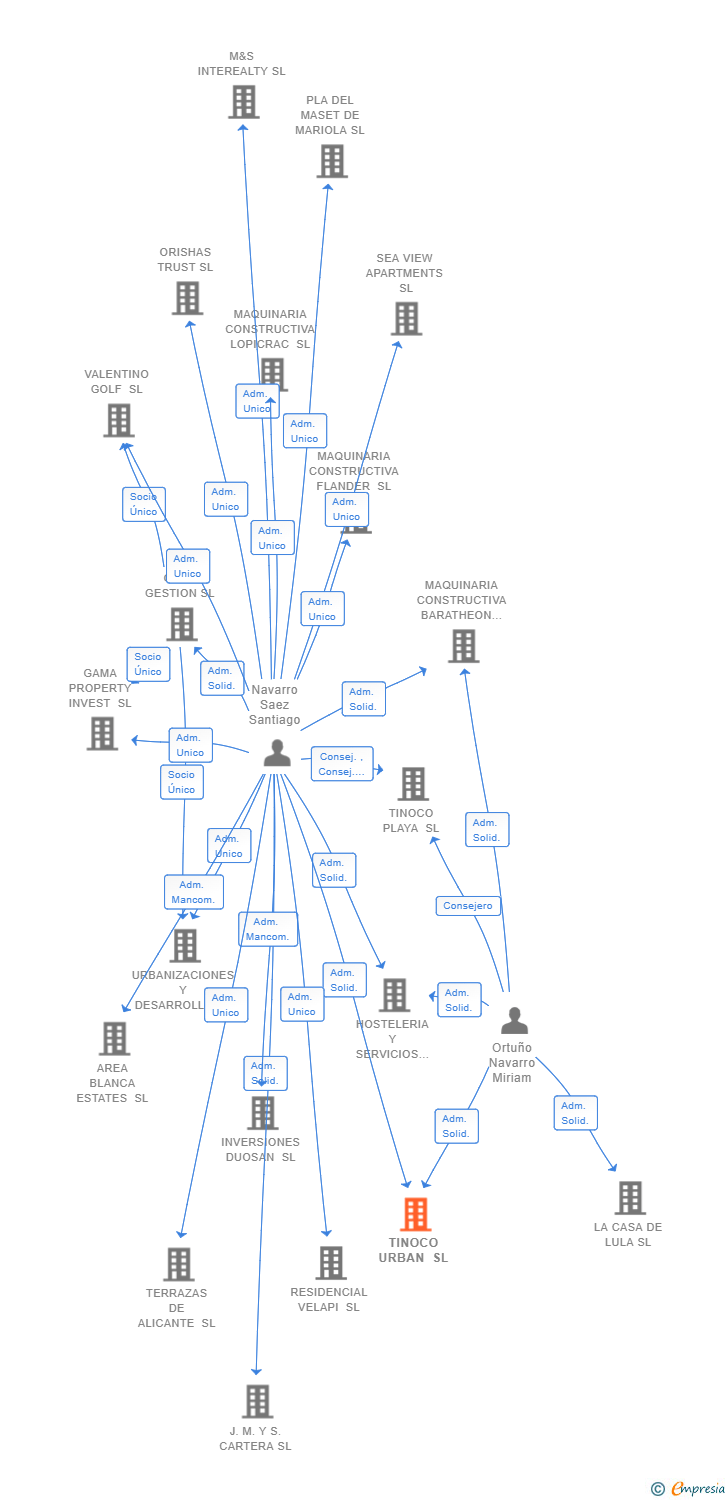 Vinculaciones societarias de TINOCO URBAN SL