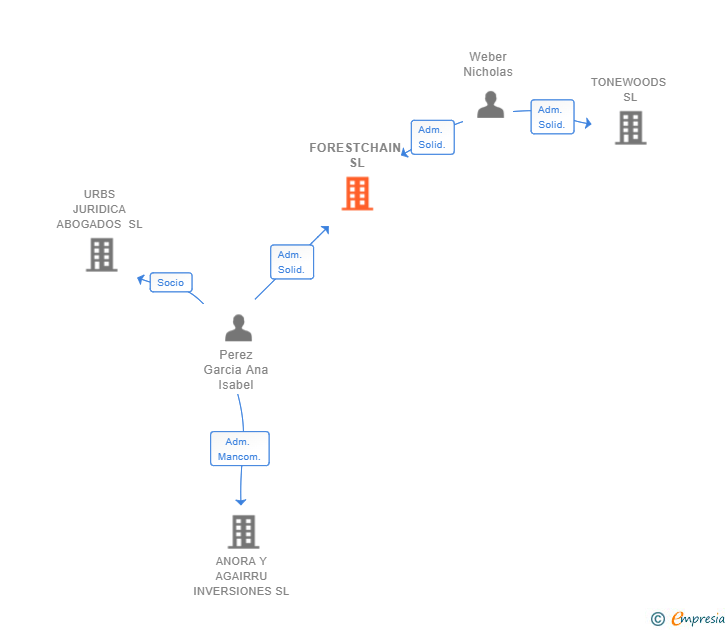 Vinculaciones societarias de FORESTCHAIN SL