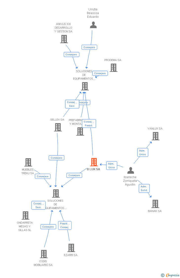Vinculaciones societarias de B LUX SA
