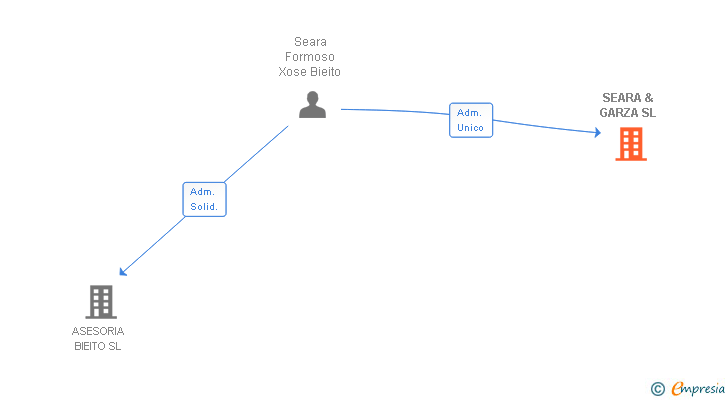 Vinculaciones societarias de SEARA & GARZA SL