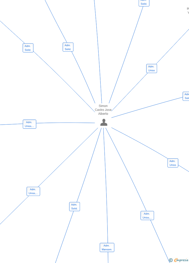 Vinculaciones societarias de INVERSIONES SIMRO SL