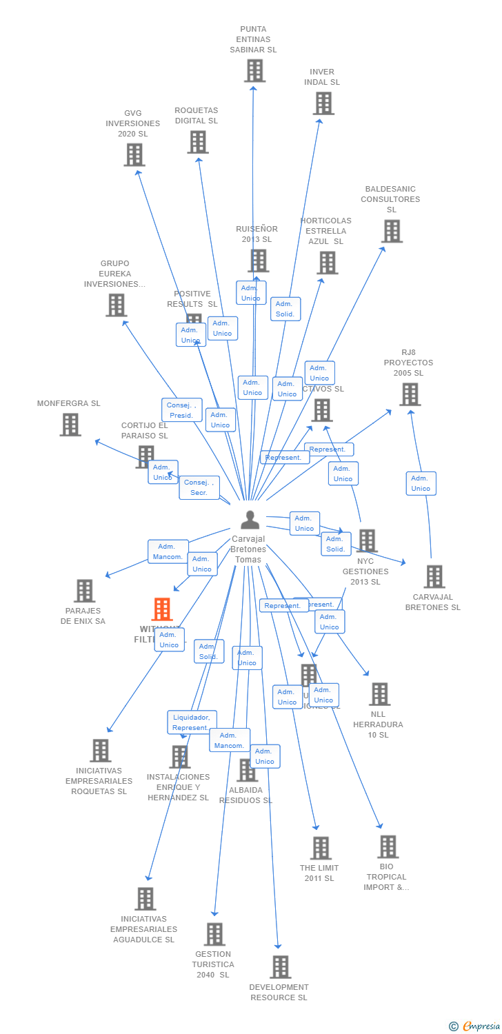 Vinculaciones societarias de WITHOUT FILTERS SL