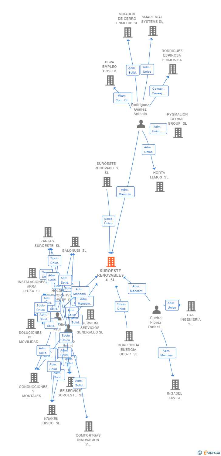 Vinculaciones societarias de SUROESTE RENOVABLES 4 SL