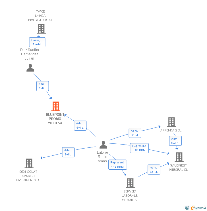 Vinculaciones societarias de BLUEPOINT PROMO YIELD SA