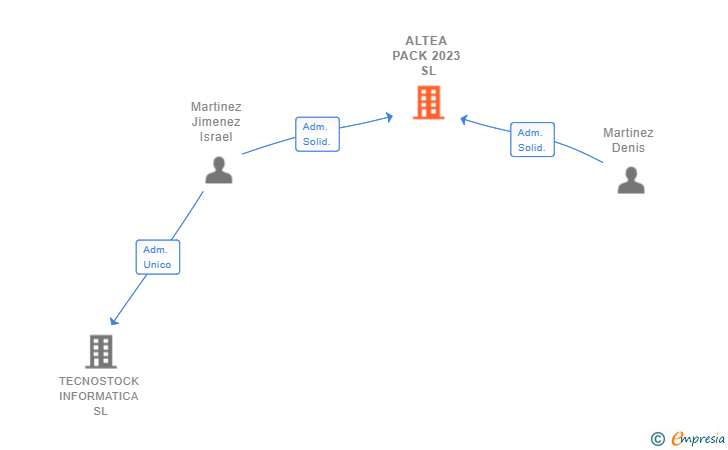 Vinculaciones societarias de ALTEA PACK 2023 SL