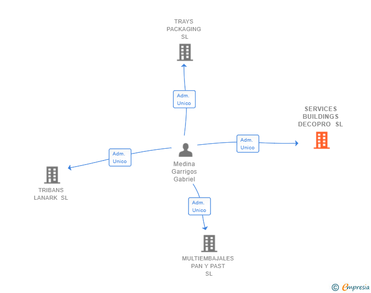 Vinculaciones societarias de SERVICES BUILDINGS DECOPRO SL