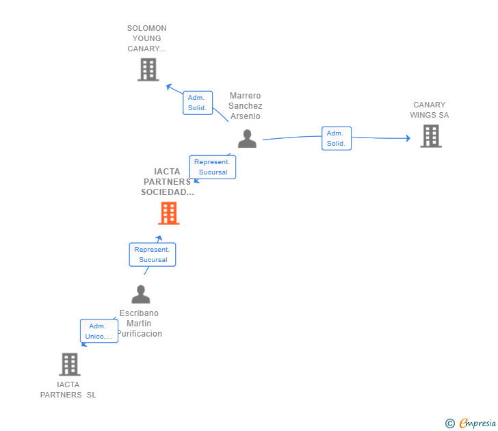 Vinculaciones societarias de IACTA PARTNERS SOCIEDAD LIMITADA. SUCURSAL. CANARY ISLANDS