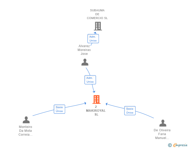 Vinculaciones societarias de 2 MAKIROYAL SL