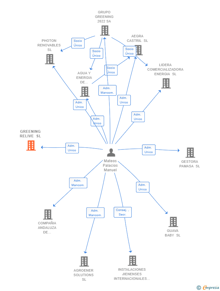 Vinculaciones societarias de GREENING RELIVE SL