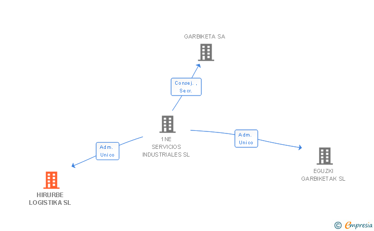 Vinculaciones societarias de HIRURBE LOGISTIKA SL