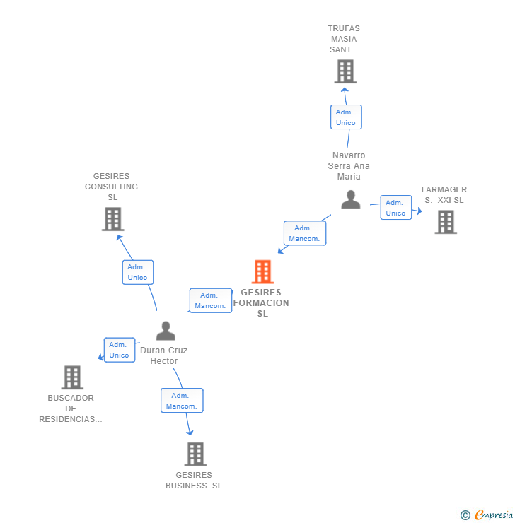 Vinculaciones societarias de GESIRES FORMACION SL