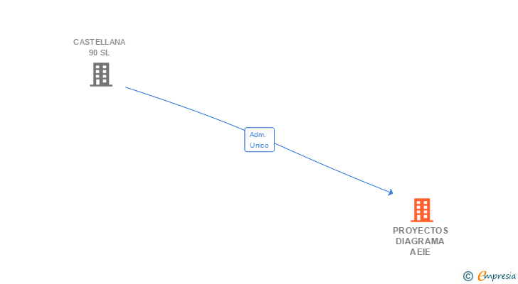 Vinculaciones societarias de PROYECTOS DIAGRAMA AEIE