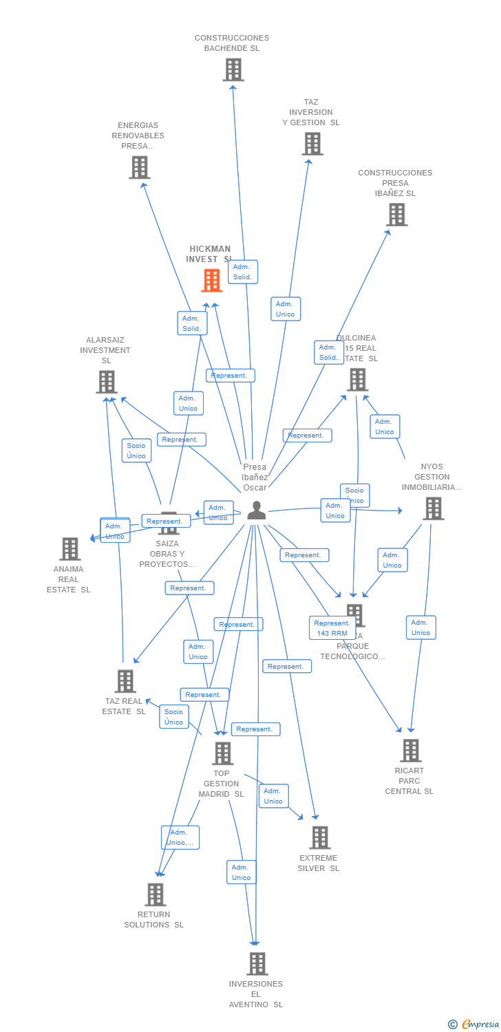 Vinculaciones societarias de HICKMAN INVEST SL
