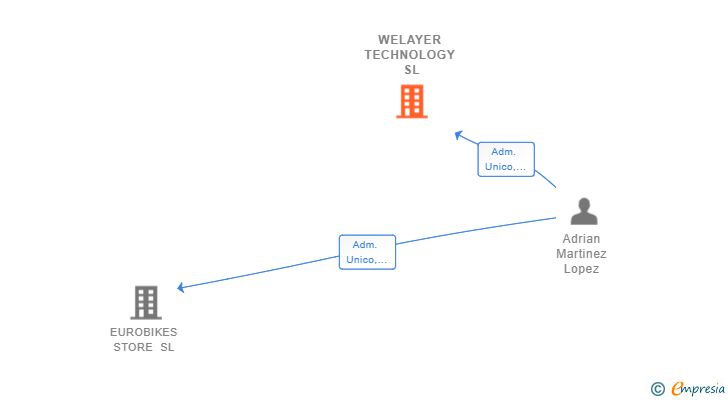 Vinculaciones societarias de WELAYER TECHNOLOGY SL