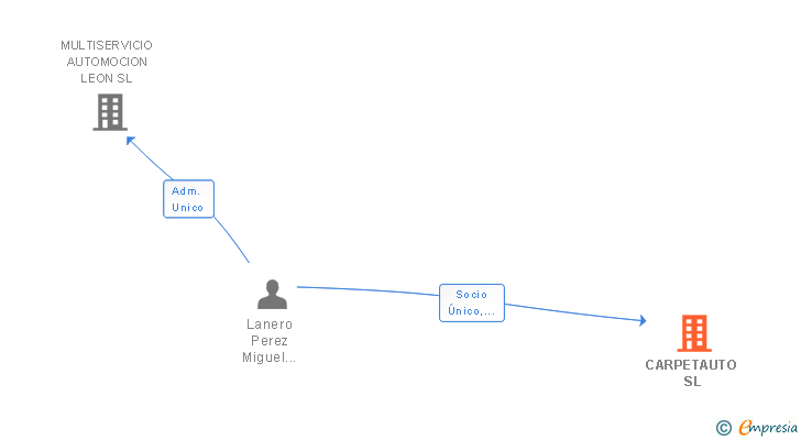 Vinculaciones societarias de CARPETAUTO SL