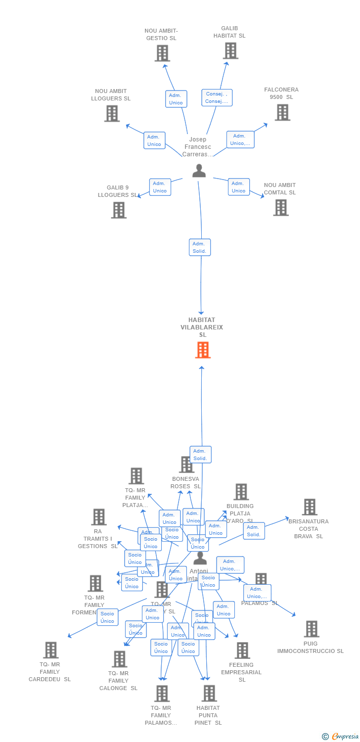 Vinculaciones societarias de HABITAT VILABLAREIX SL