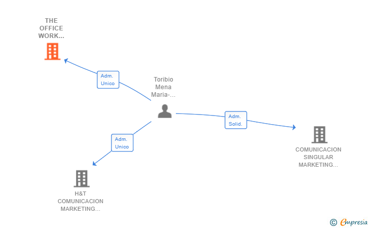 Vinculaciones societarias de THE OFFICE WORK PLACE SL